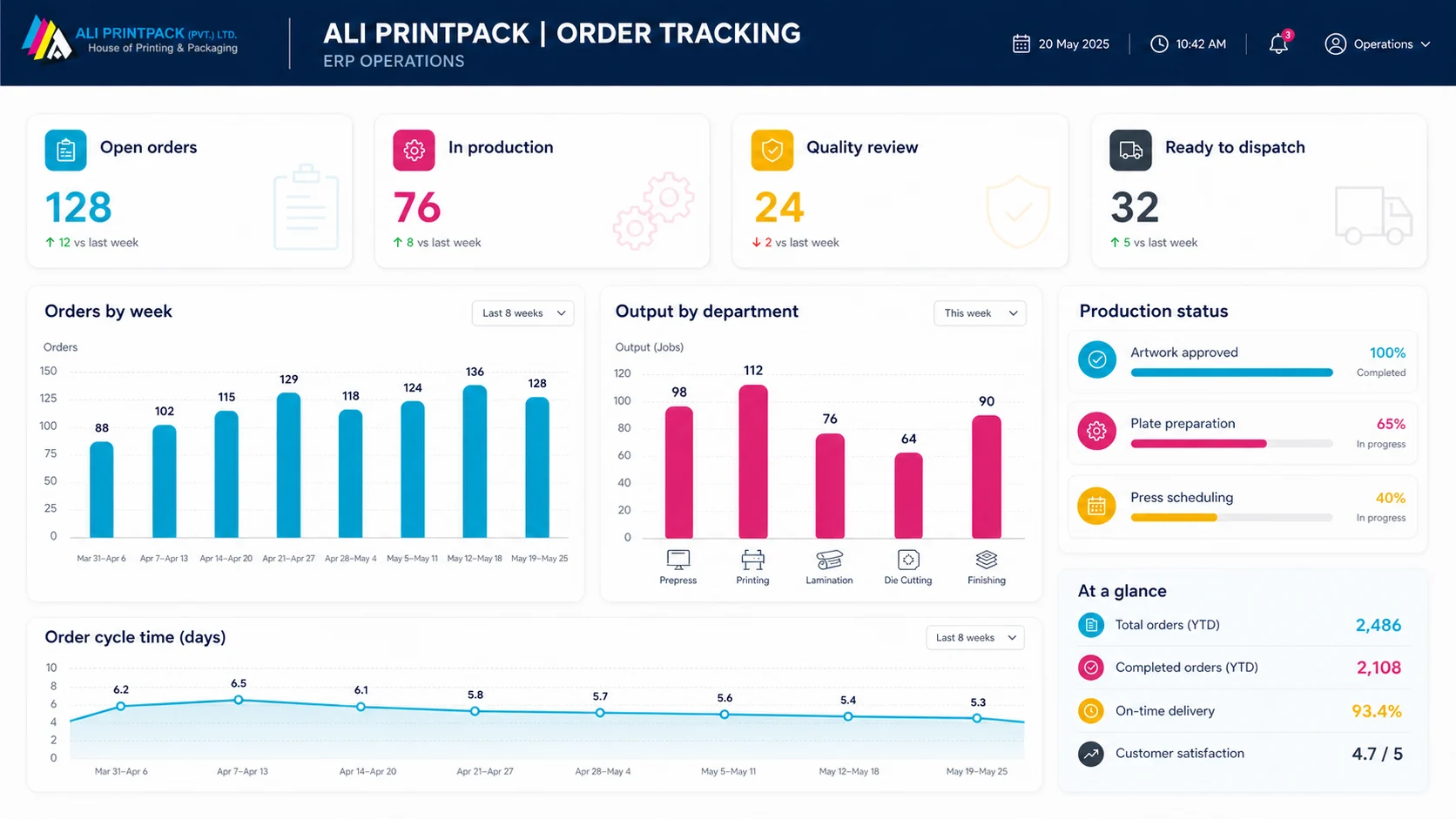 Oracle warehouse dashboard for order tracking visibility
